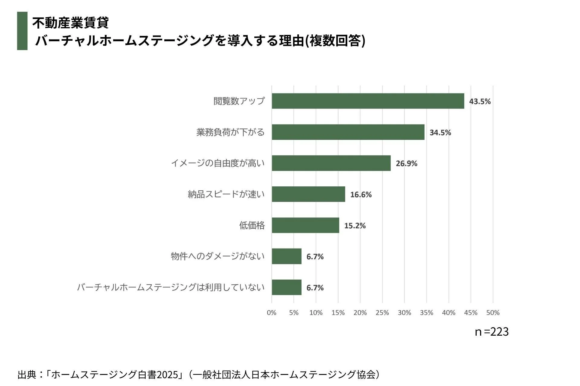 不動産業賃貸におけるバーチャルホームステージング導入理由