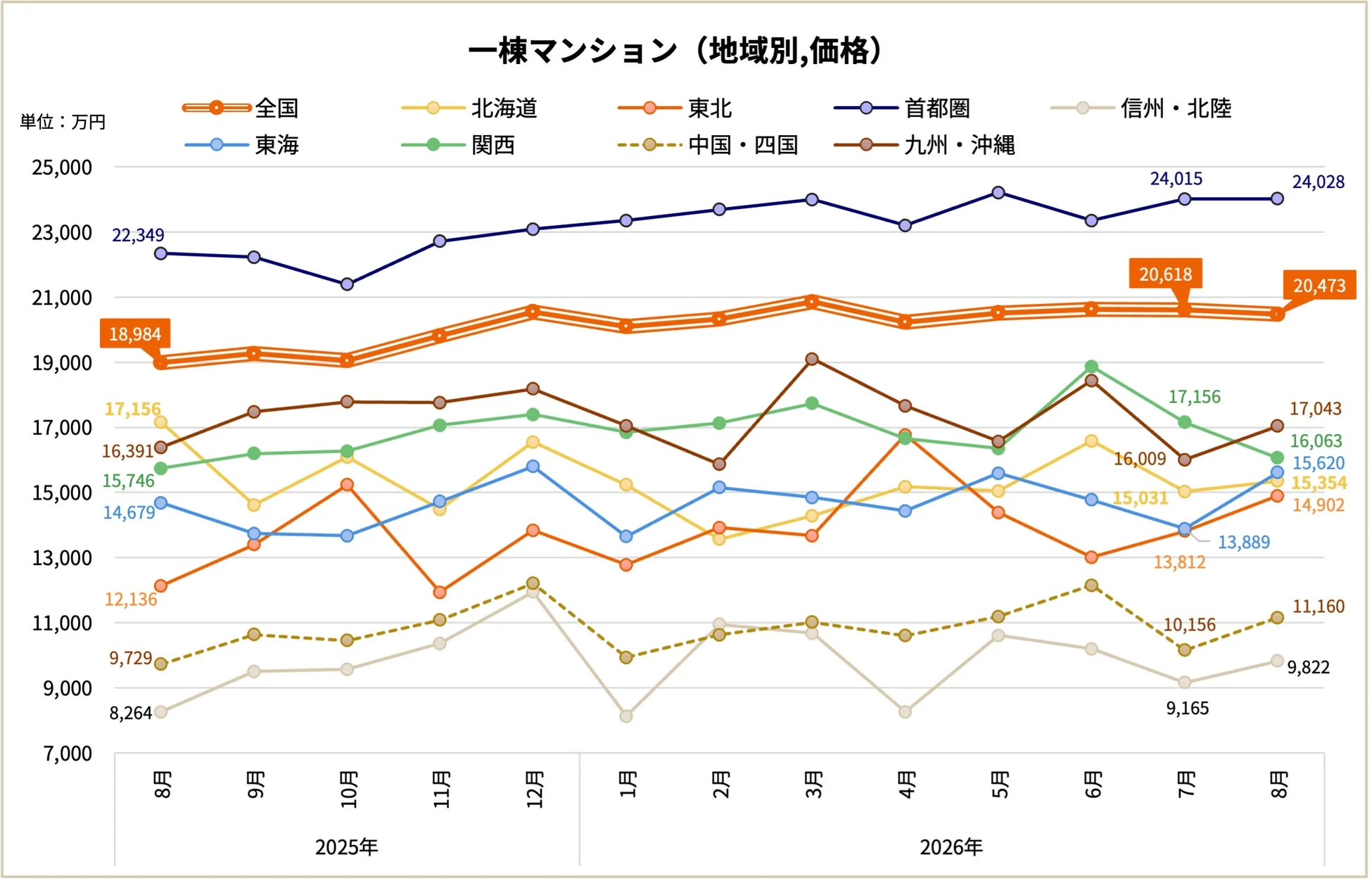 一棟マンション (地域別, 価格) 単位: 万円 全国 北海道 東北 首都圏 信州・北陸 東海 関西 中国・四国 九州・沖縄