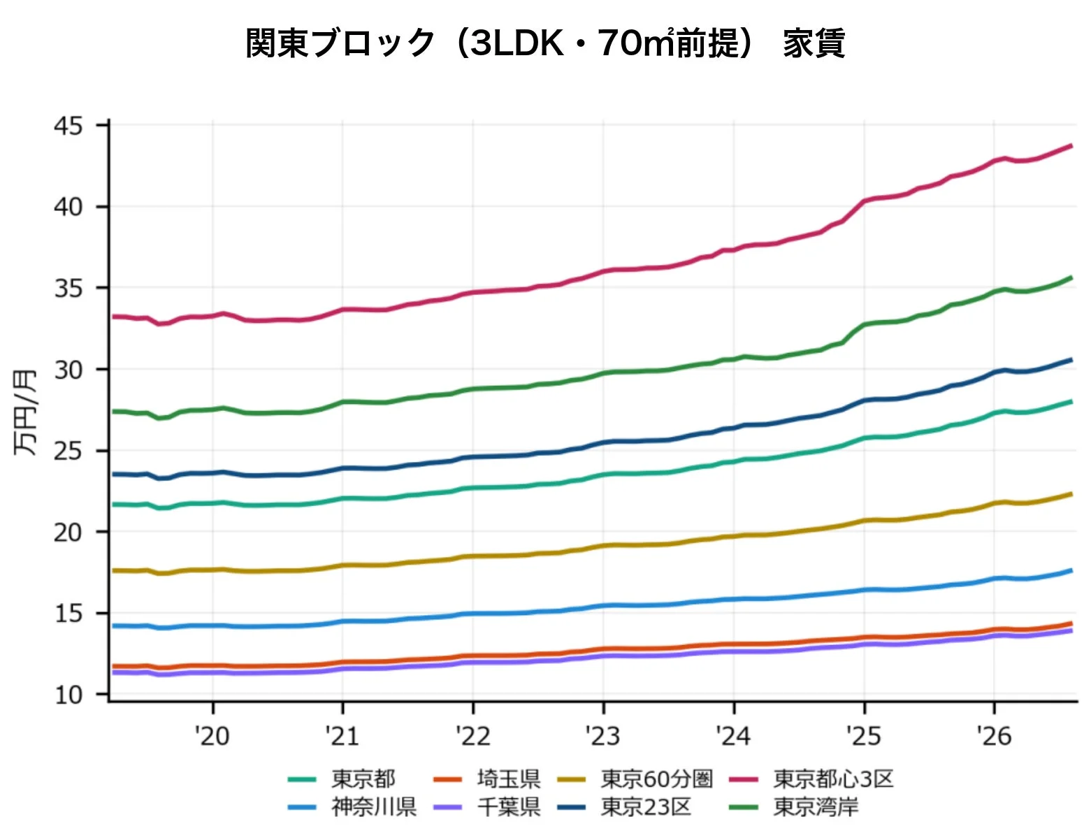 関東ブロック家賃グラフ