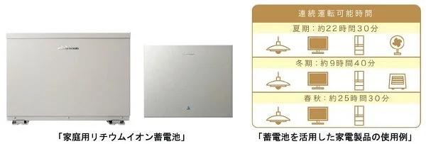 家庭用リチウムイオン蓄電池と家電製品の使用例