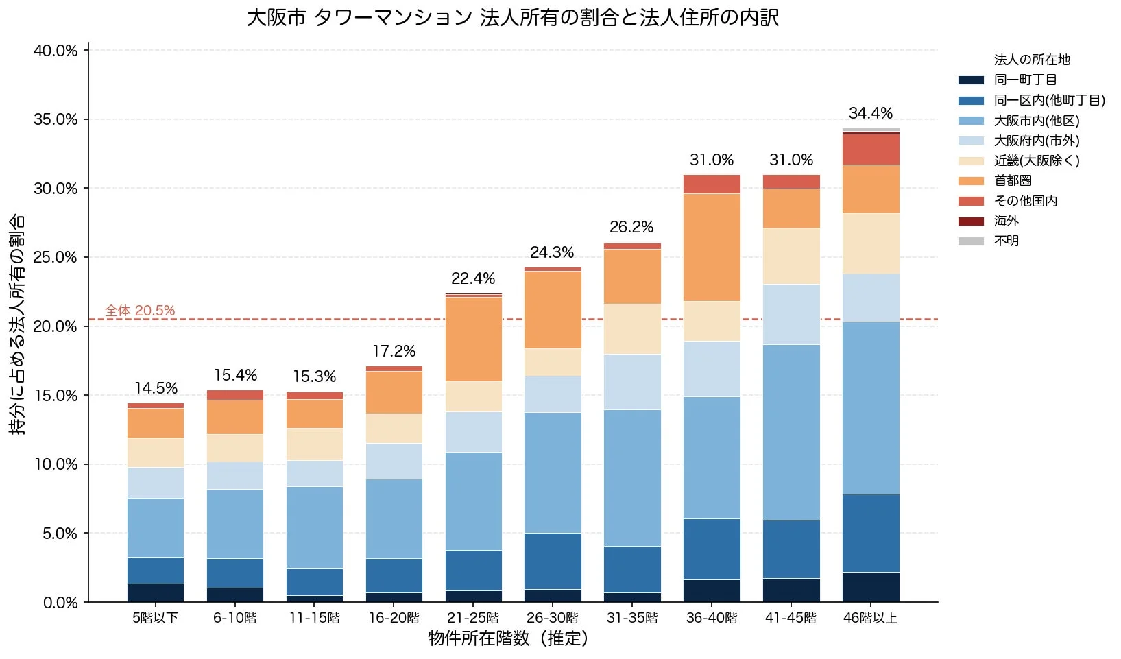大阪市タワーマンションの法人所有割合と法人住所の内訳