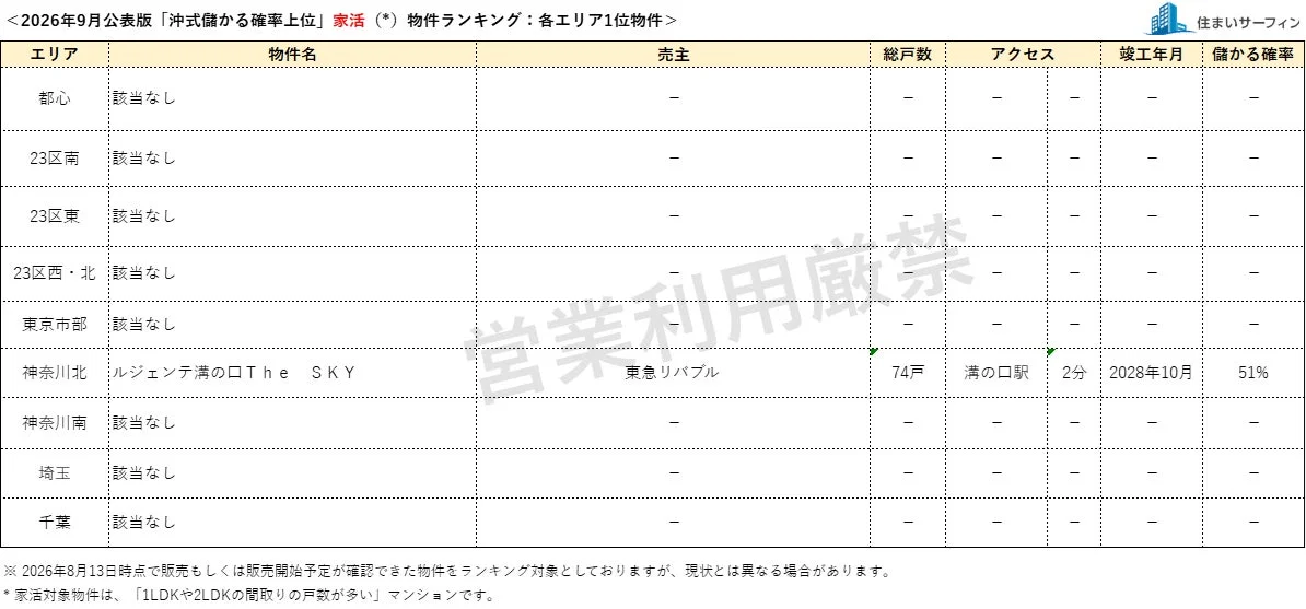 2026年9月公表版「沖式儲かる確率上位」家活物件ランキング