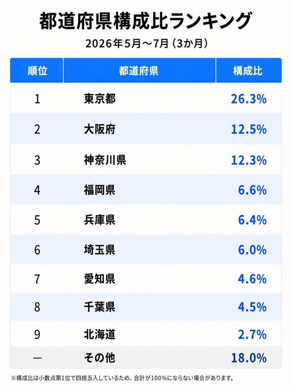 2026年5月~7月の都道府県別査定申込構成比ランキング