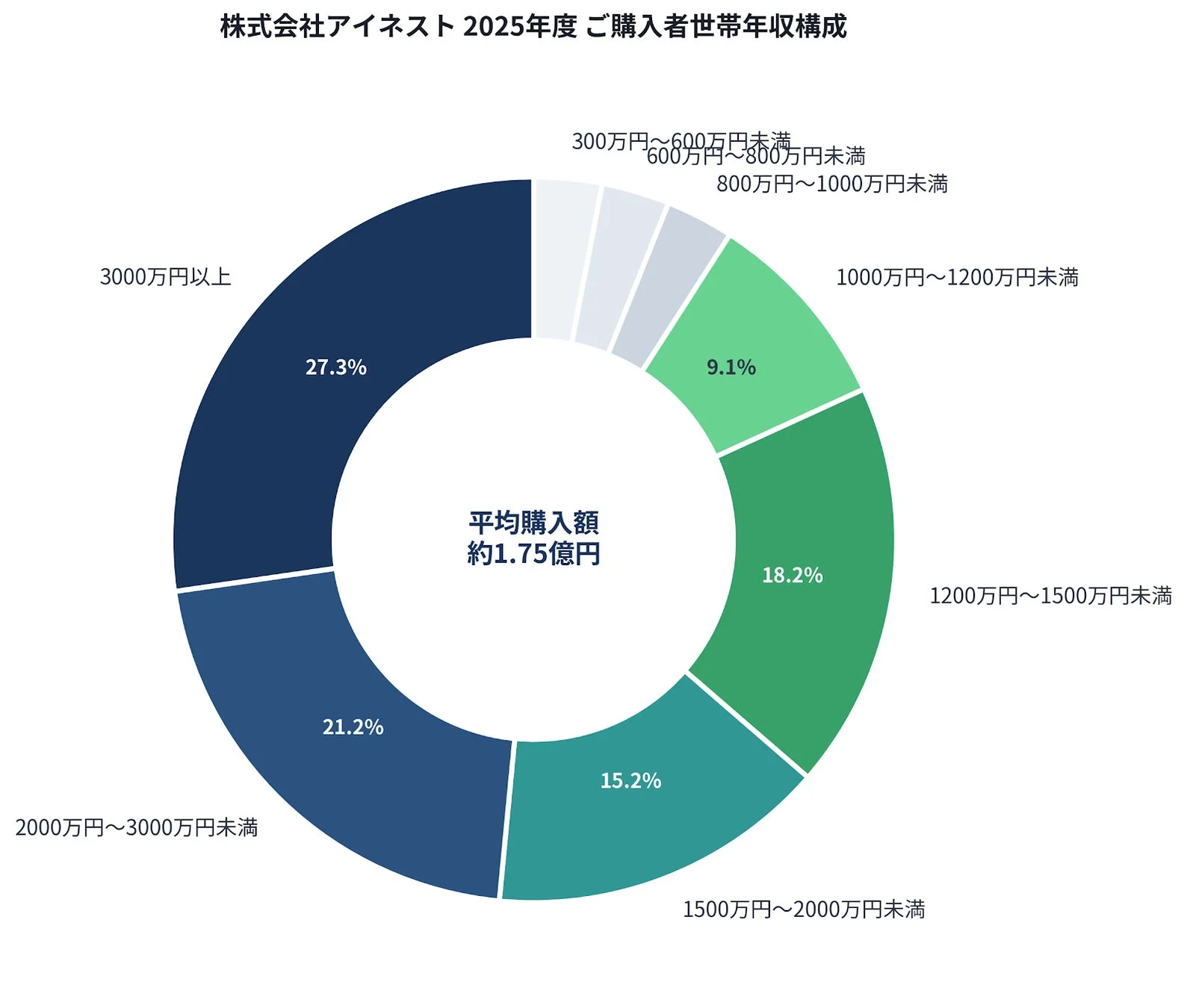ご購入者世帯年収構成