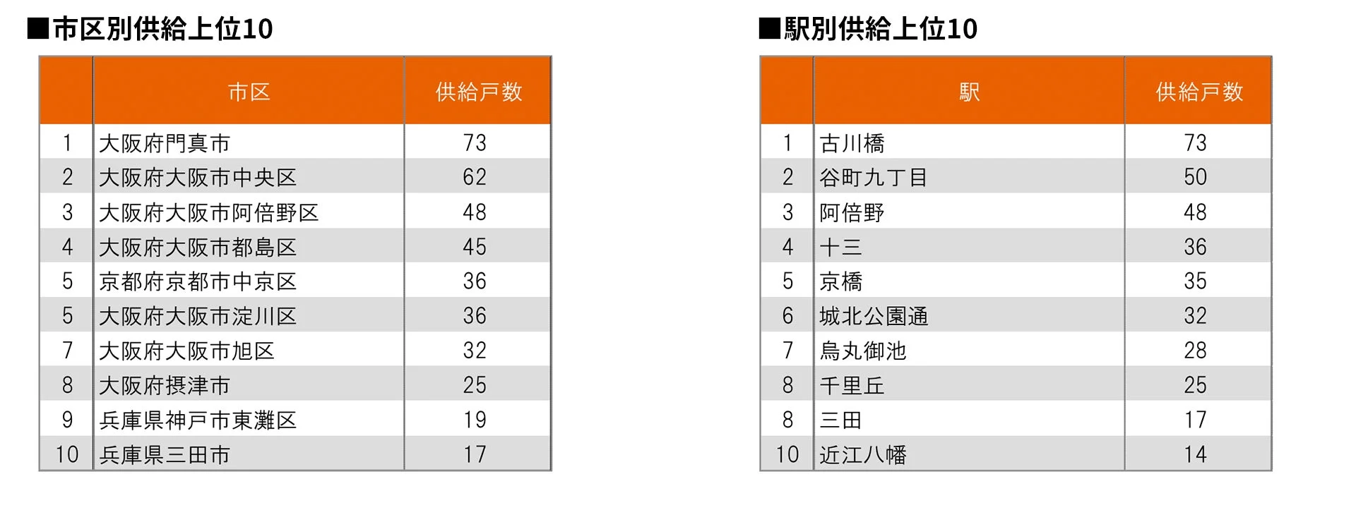 市区別供給上位10・駅別供給上位10(関西圏)