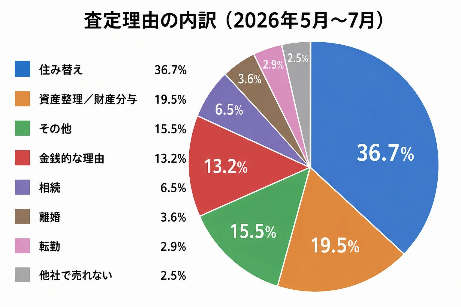 2026年5月~7月の査定理由の内訳を示す円グラフ