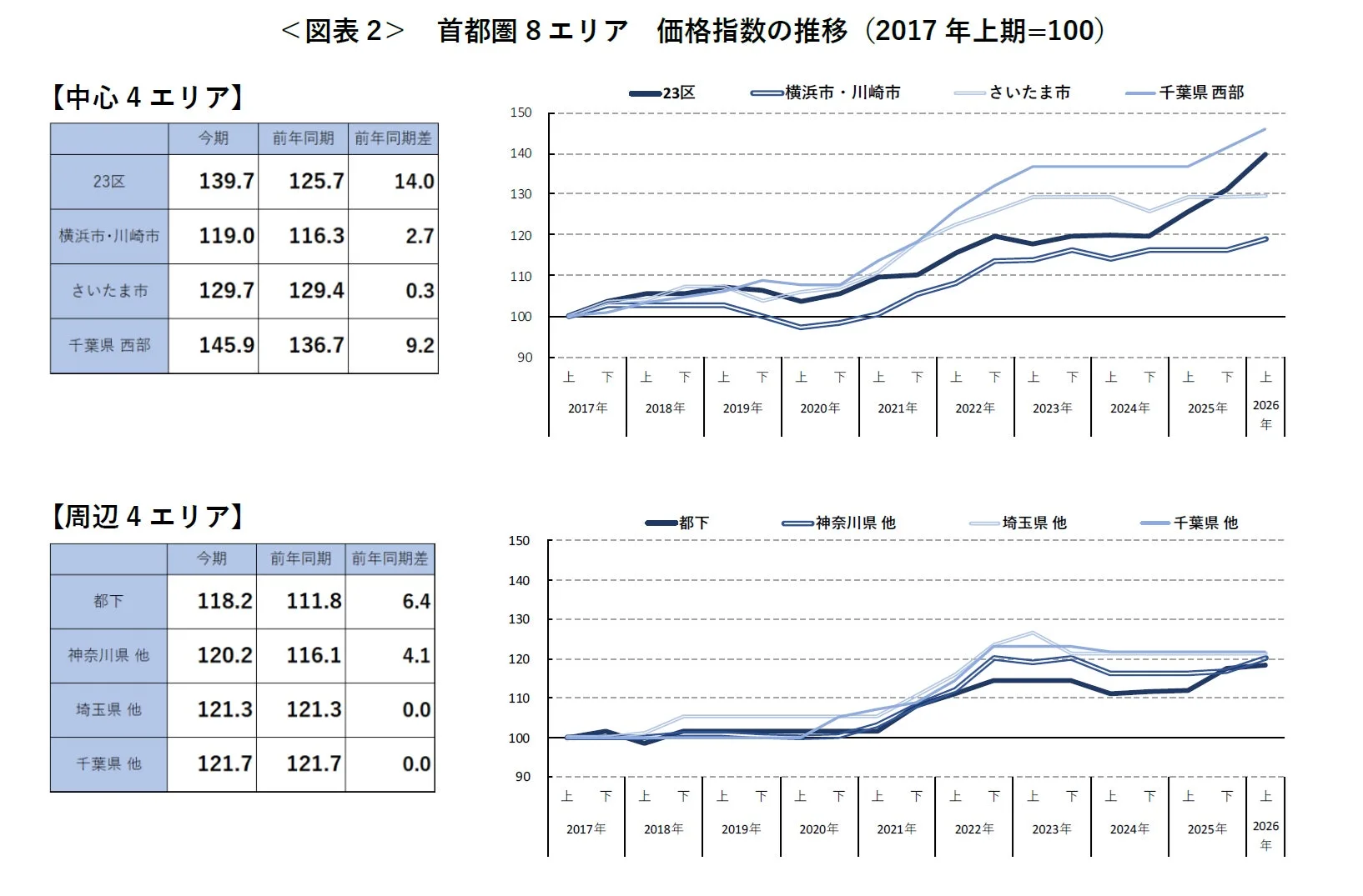 首都圏8エリア 価格指数の推移