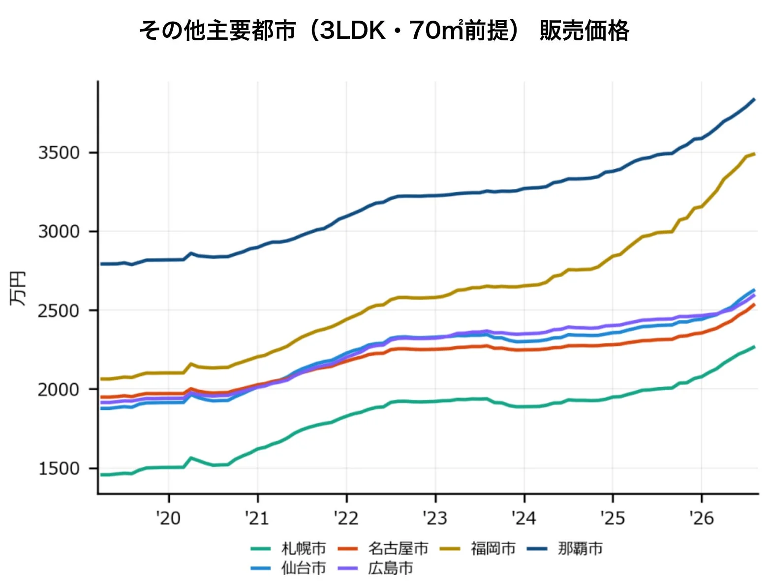 その他主要都市販売価格グラフ