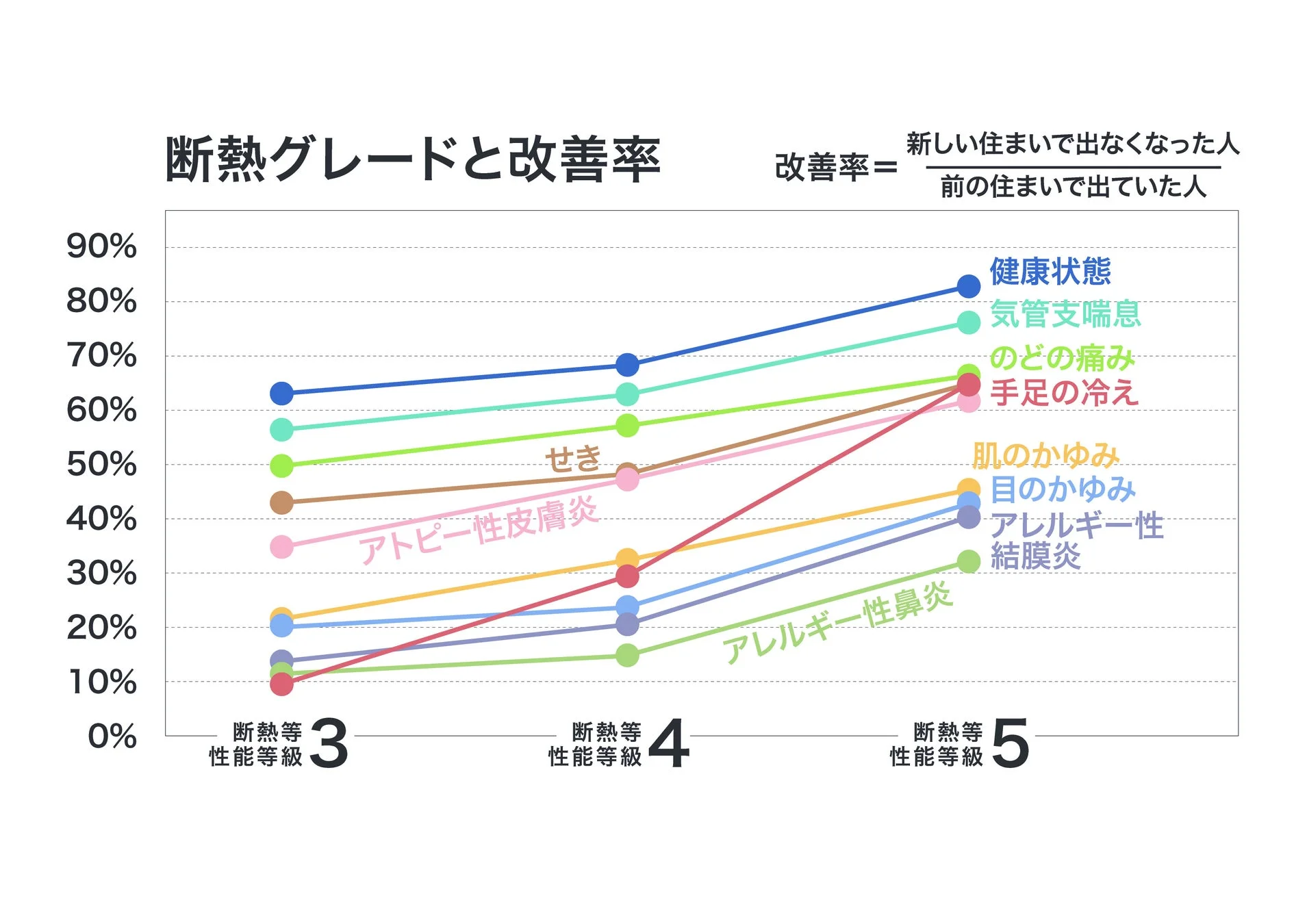 断熱グレードと健康症状改善率のグラフ