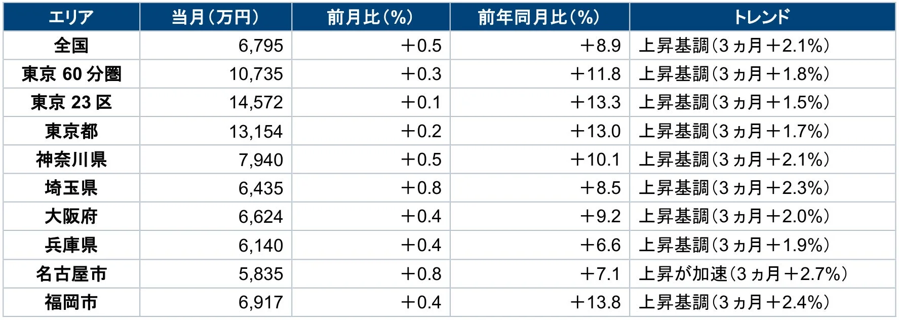 竣工前マンション販売価格表
