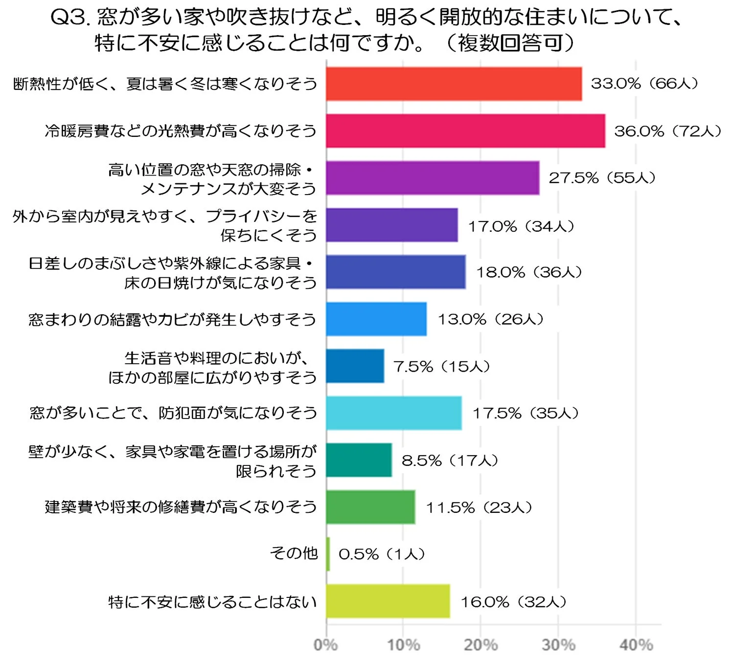窓が多い家や吹き抜けなど、明るく開放的な住まいについて、特に不安に感じることは何ですか。