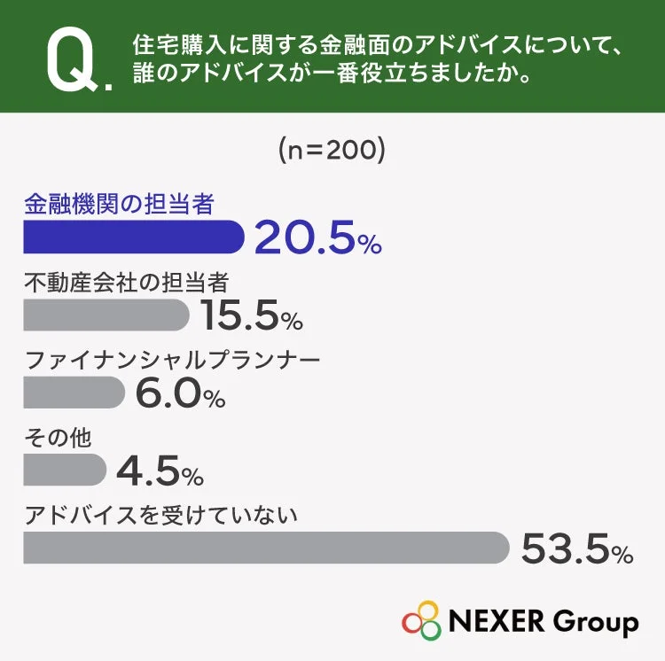 住宅購入に関する金融面のアドバイスについて、誰のアドバイスが一番役立ちましたか