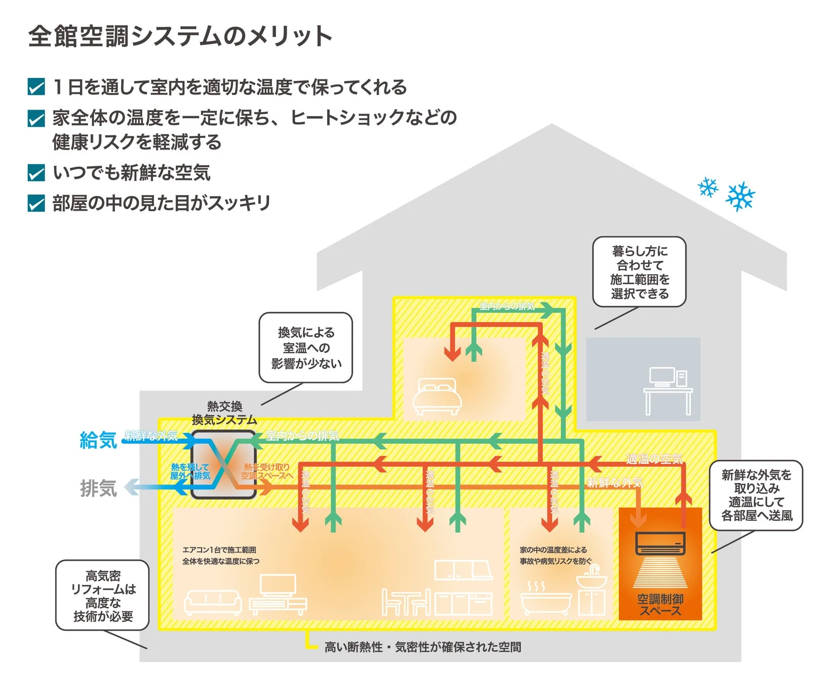 全館空調システムのメリット図