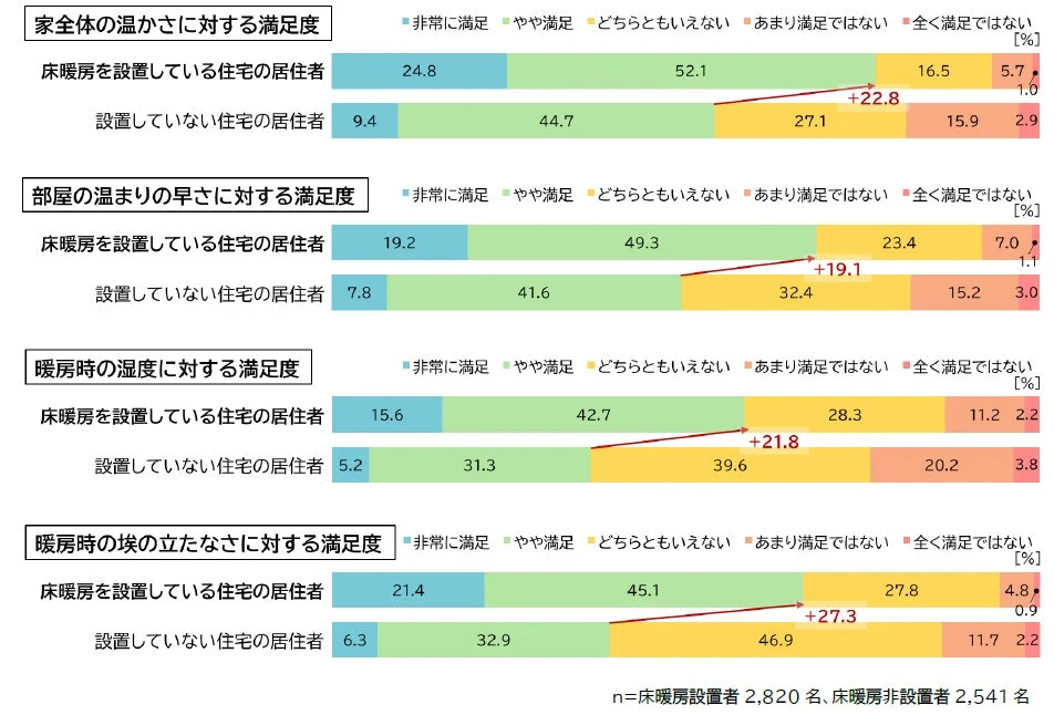 床暖房の有無による居住者の満足度比較
