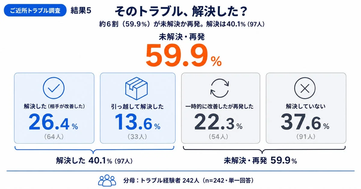 トラブルは解決したか
