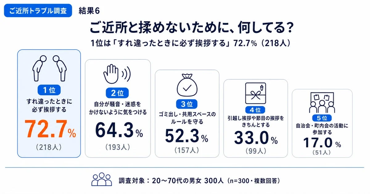ご近所と揉めないために何をしているか
