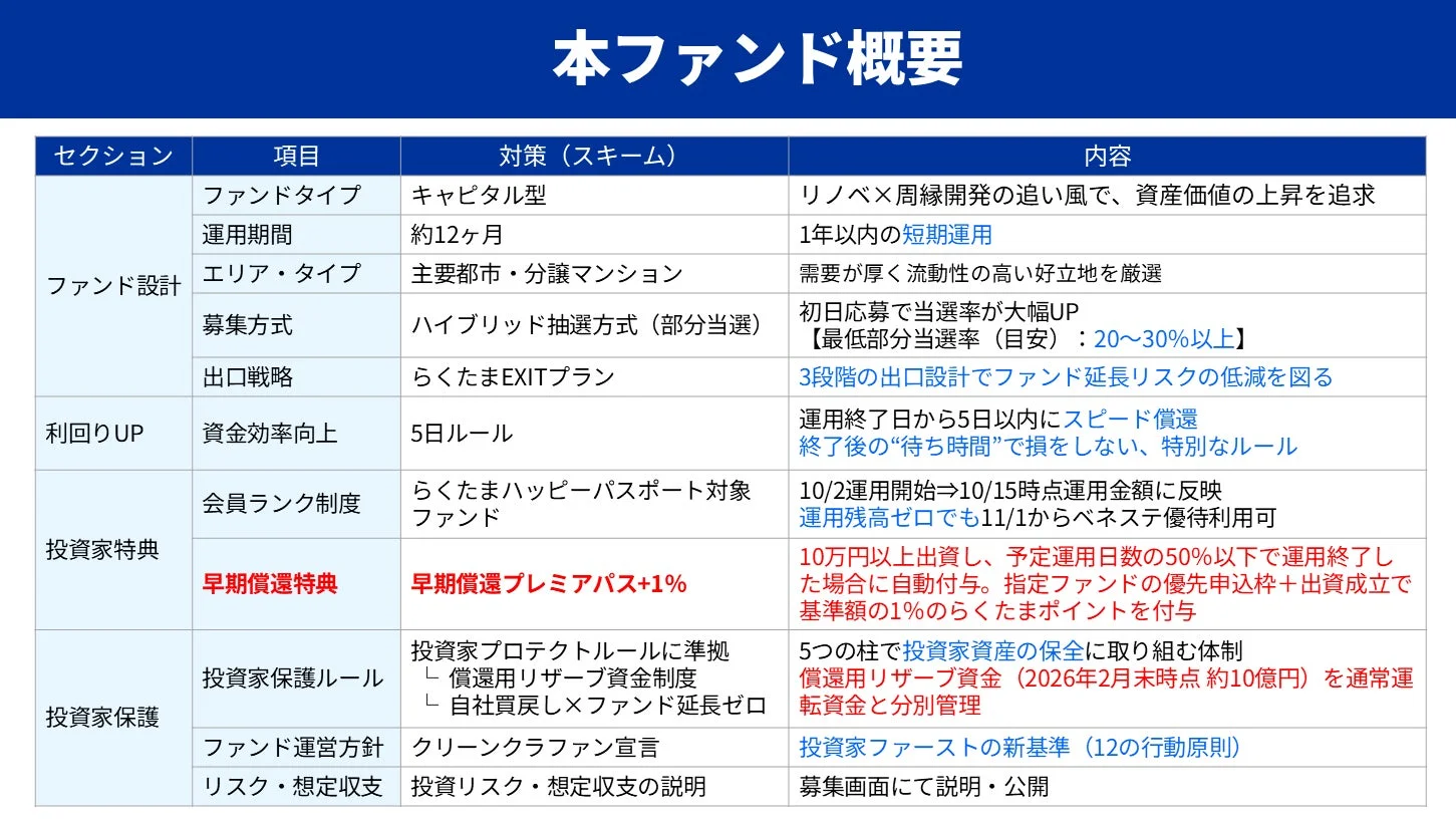 このファンドは、リノベーションと周辺開発を背景に資産価値向上を目指す約12ヶ月の短期運用キャピタル型ファンドです。投資家保護を重視し、迅速な償還、特典制度、堅固な資産保全体制を提供します。