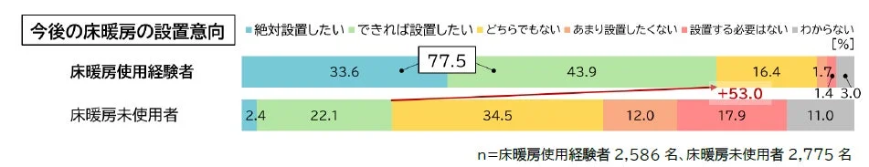 今後の床暖房の設置意向