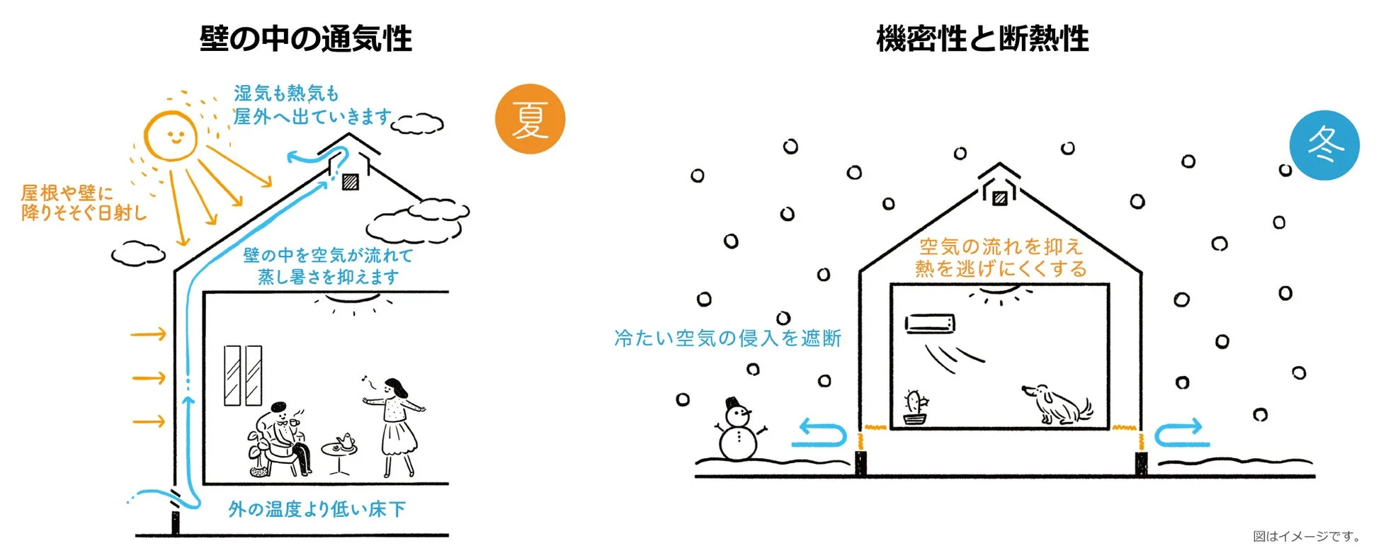夏と冬における住宅の性能を説明する図