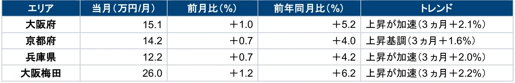 近畿ブロック家賃表