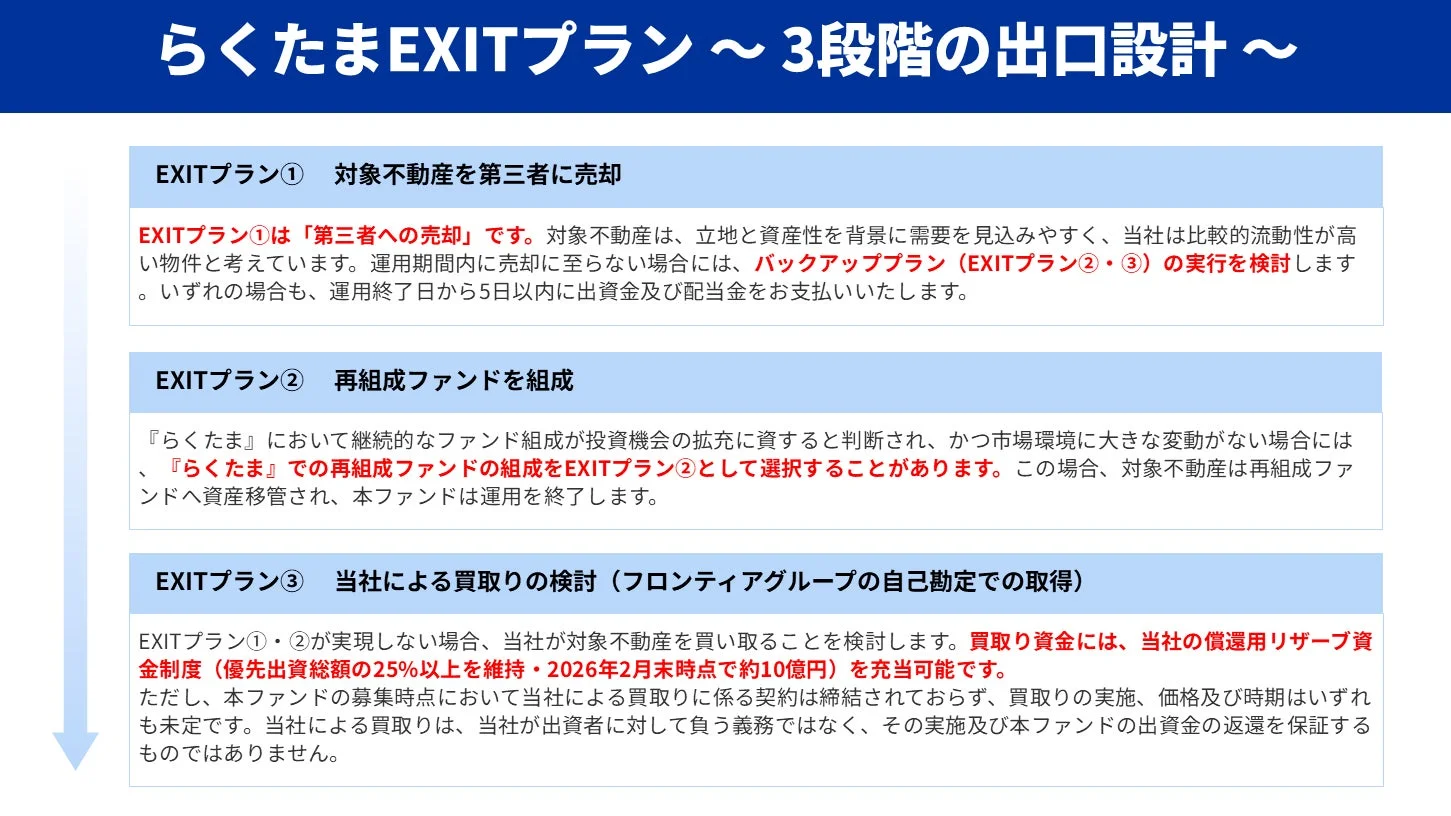 「らくたまEXITプラン」として、不動産投資における3段階の出口戦略を説明しています。具体的には、第三者への売却、再組成ファンドの組成、そして当社による買取りの検討について詳細が記されています。