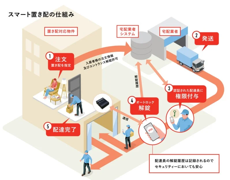スマート置き配の仕組み