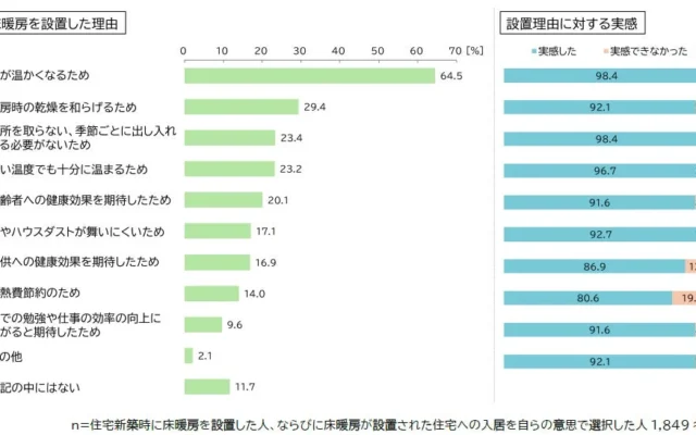 床暖房で住まいの満足度がぐんとアップ！快適な暮らしを実現する調査結果が公開