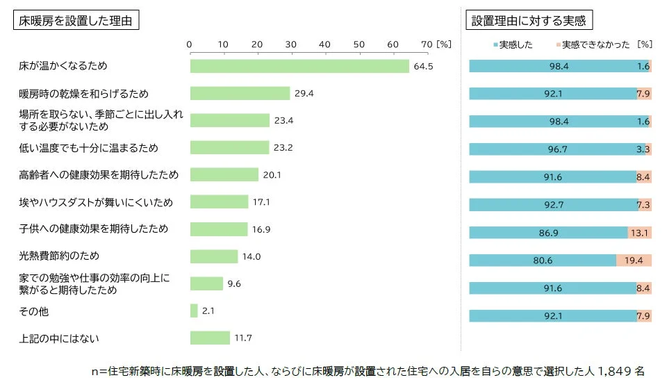 床暖房を設置した理由と実感