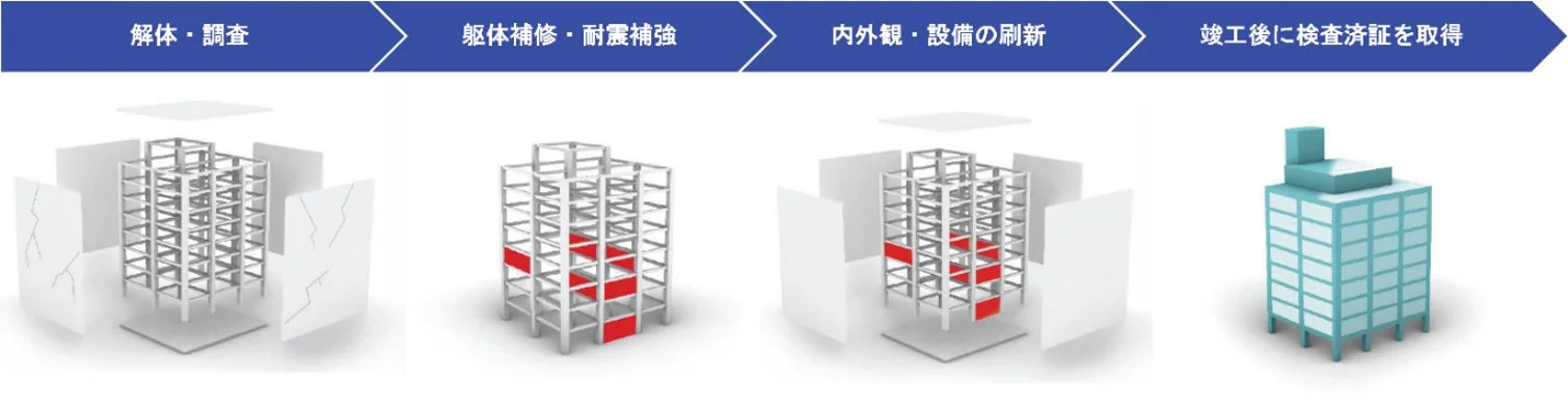 リファイニング建築のプロセス