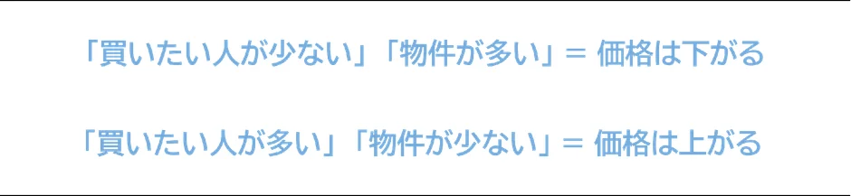 需要と供給による価格変動の図