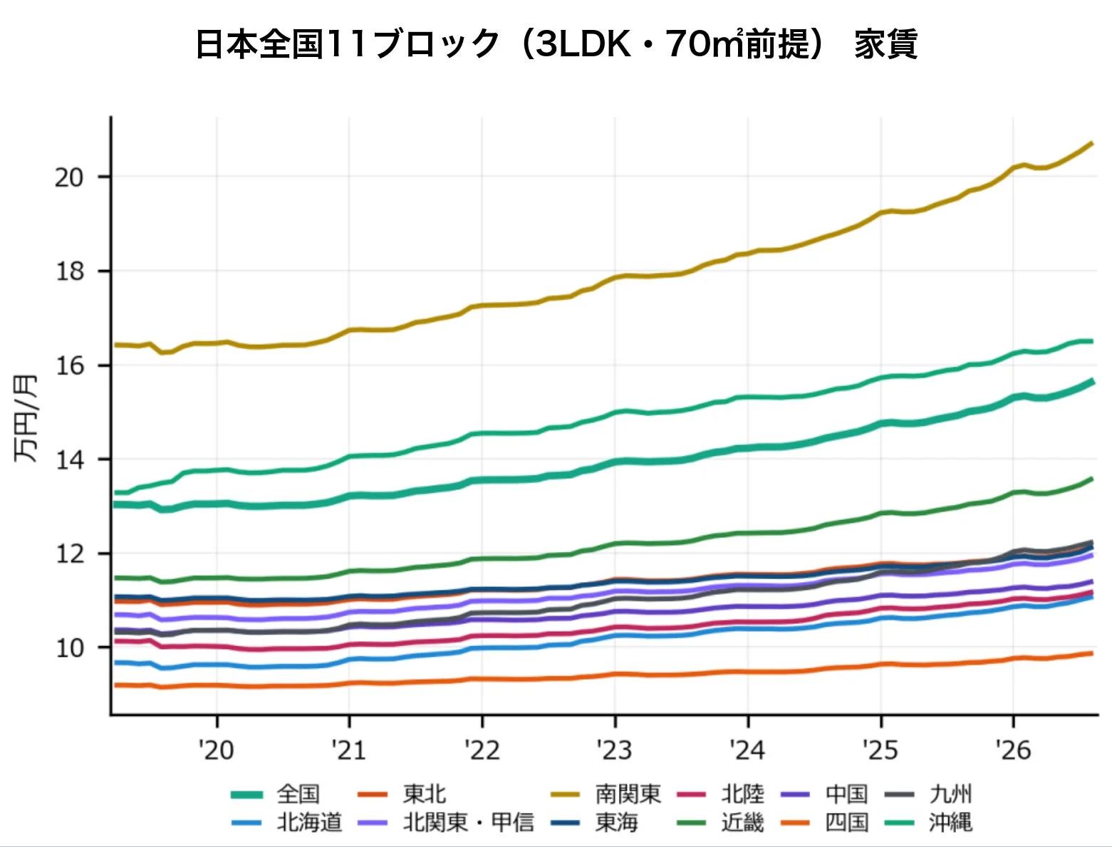 日本全国11ブロック家賃グラフ
