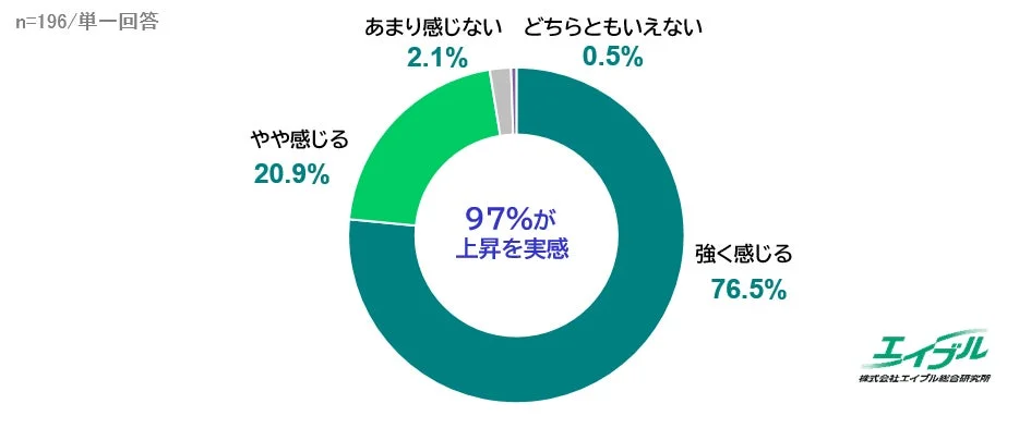 最近、物価の上昇をどの程度感じていますか？