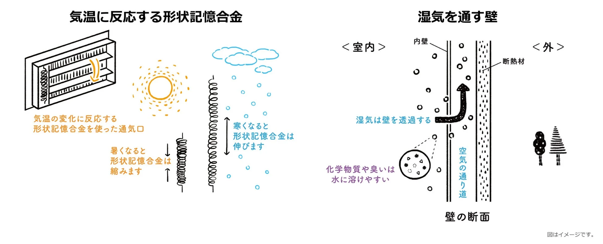 形状記憶合金の仕組みと、湿気を通す壁の構造を説明