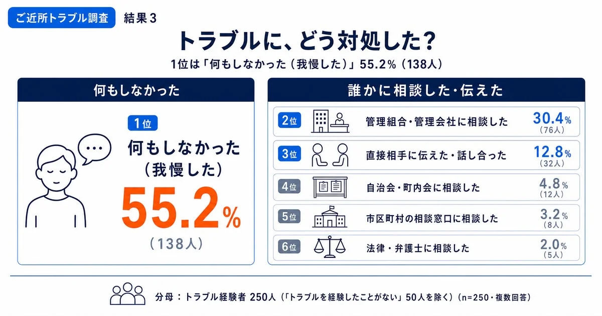 トラブルにどう対処したか
