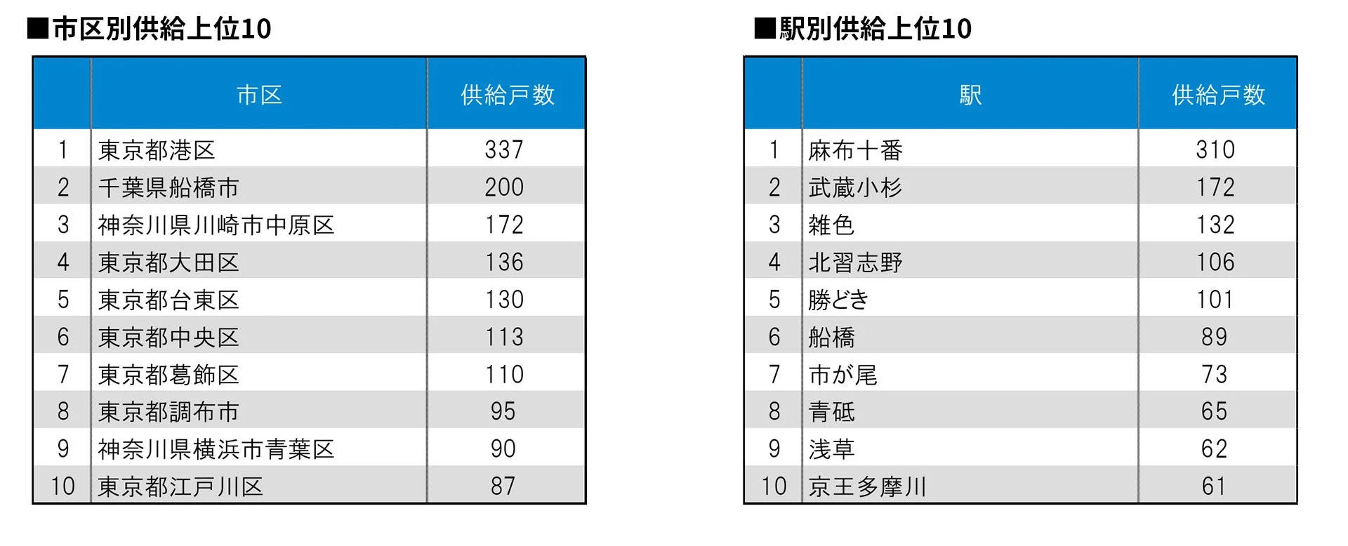 市区別供給上位10・駅別供給上位10(首都圏)