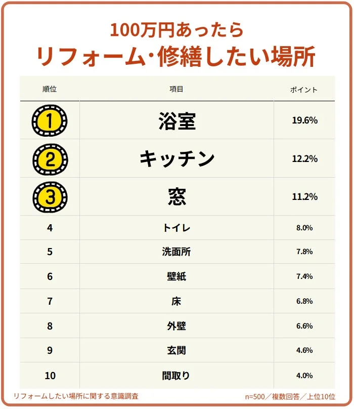 100万円あったらリフォーム・修繕したい場所ランキング