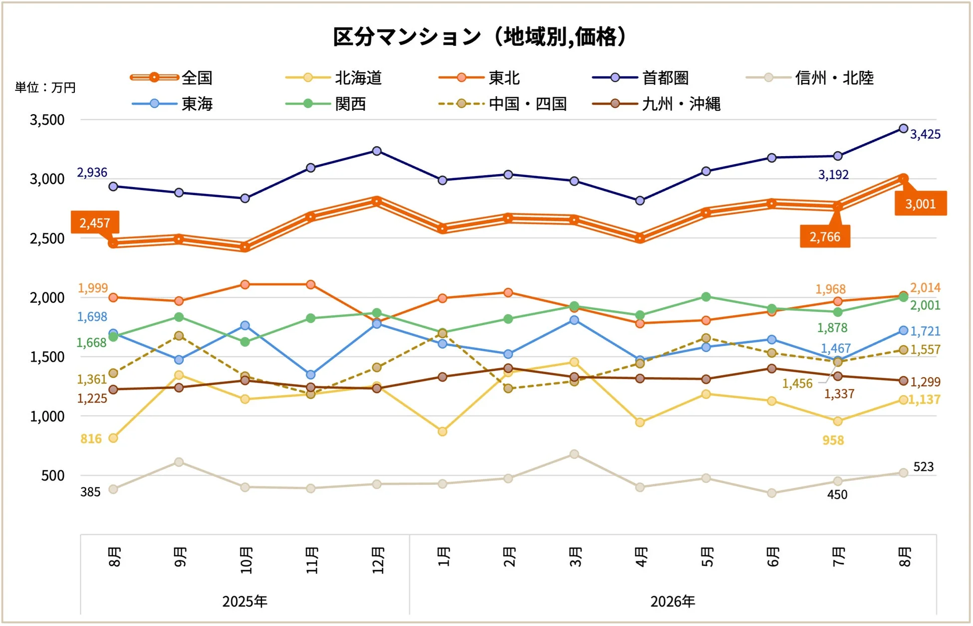 区分マンション (地域別, 価格) 単位: 万円 全国 北海道 東北 首都圏 信州・北陸 東海 関西 中国・四国 九州・沖縄