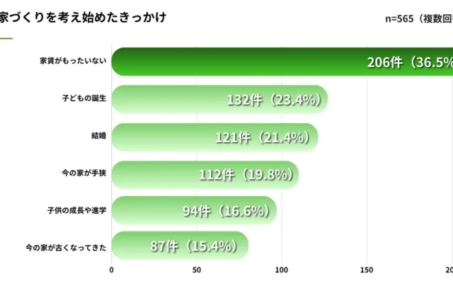 静岡県の家づくり、きっかけは「家賃」でも理想は「ナチュラル」と「心地よさ」重視！最新調査でわかった住宅選びの傾向