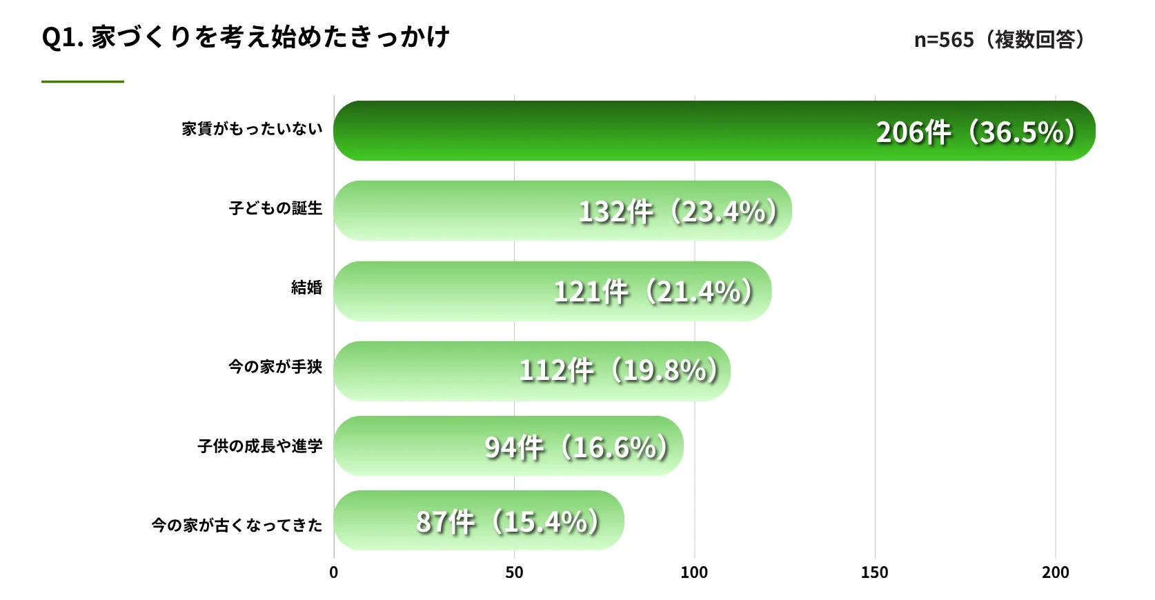 家づくりのきっかけは「家賃がもったいない」