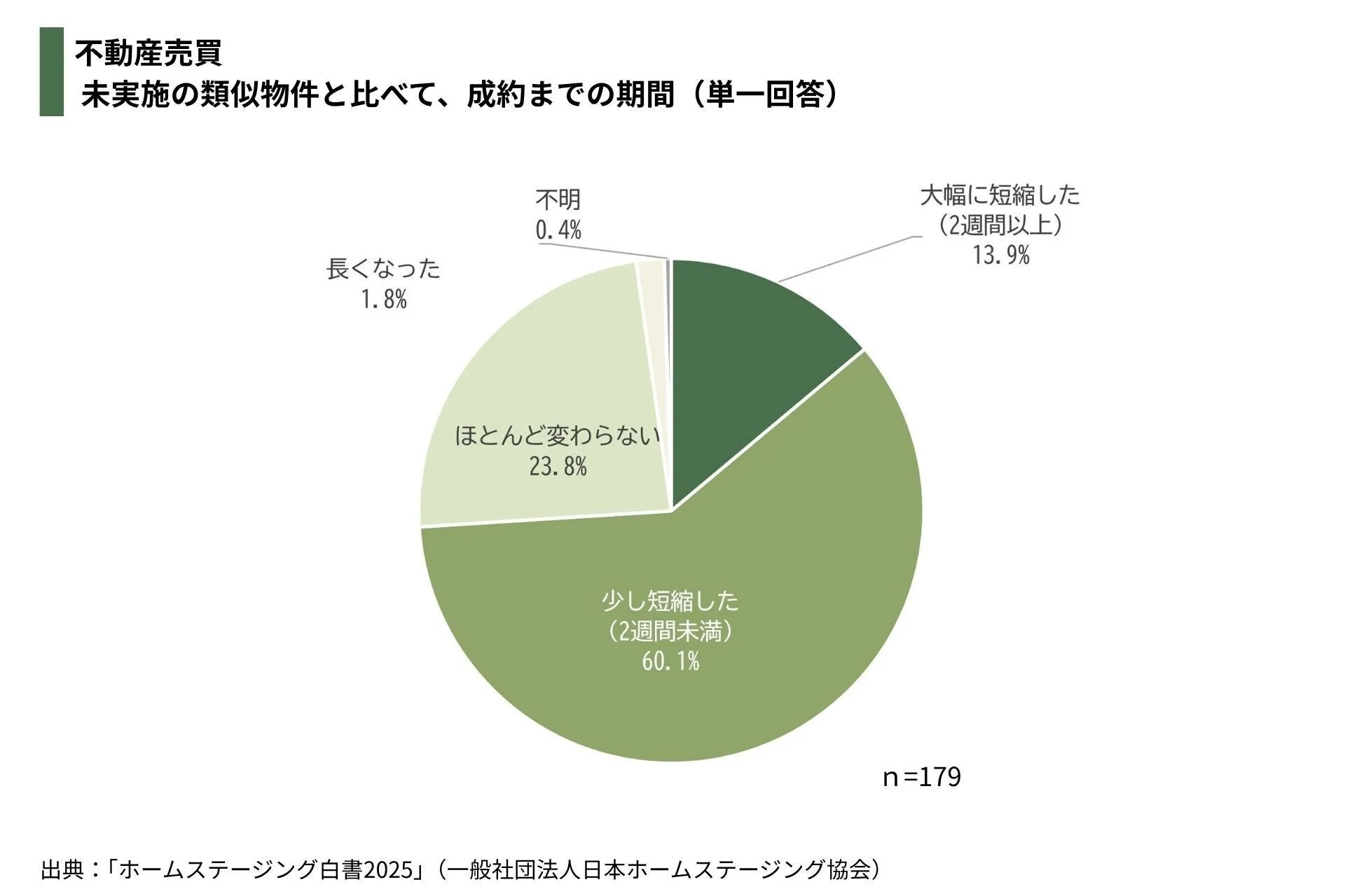 不動産売買における成約期間の変化