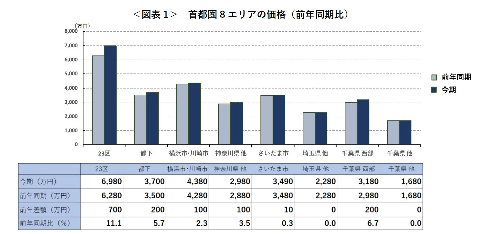 首都圏8エリアの価格 (前年同期比)