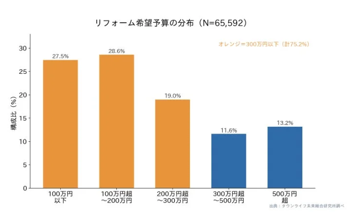 リフォーム希望予算の分布