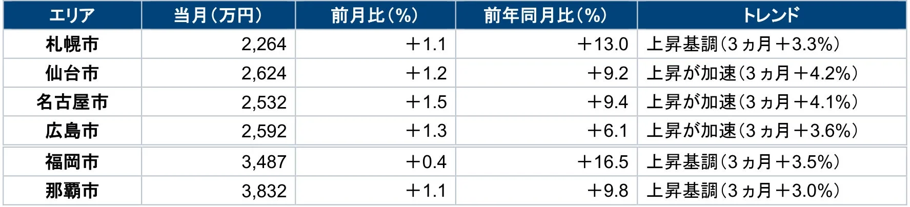 その他主要都市販売価格表