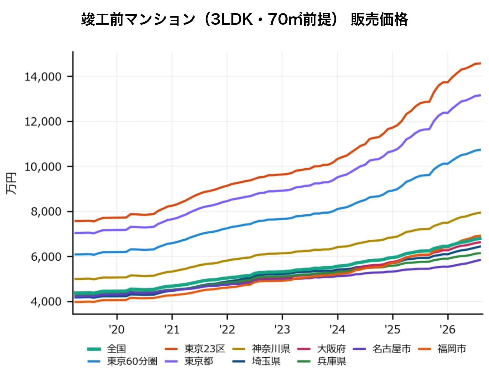 竣工前マンション販売価格グラフ