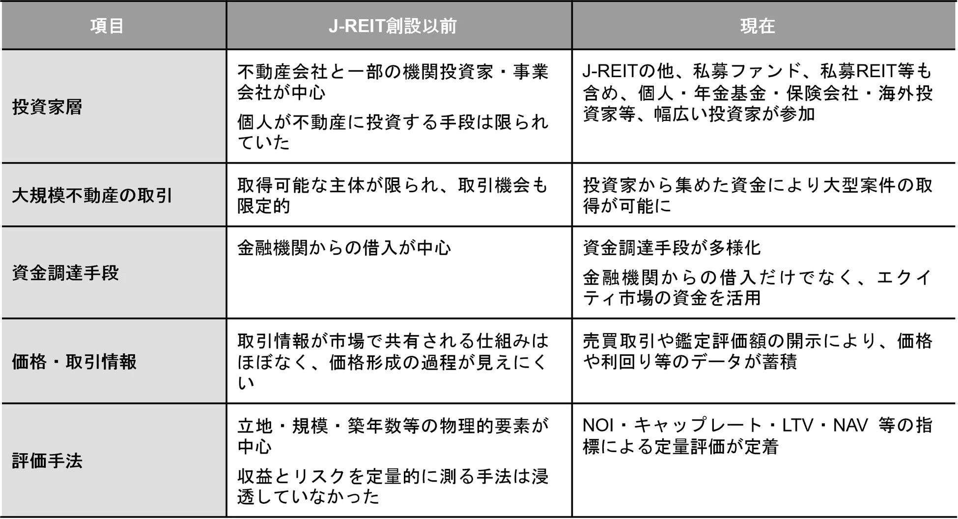 J-REIT創設以前と現在の比較
