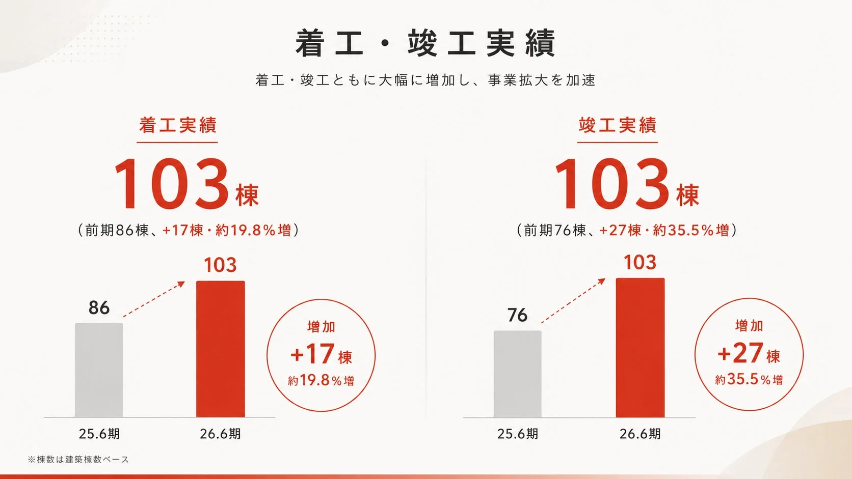 着工・竣工実績の比較グラフ