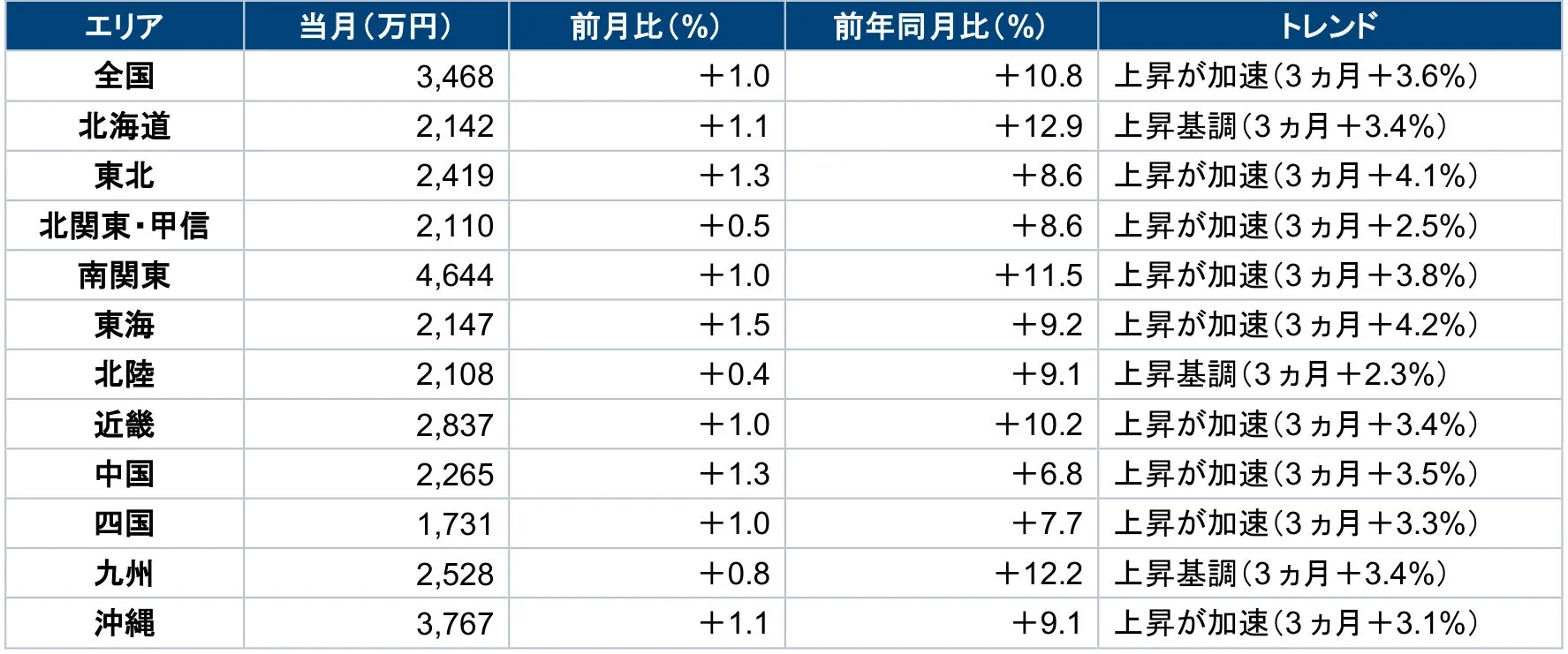 日本全国11ブロック販売価格表