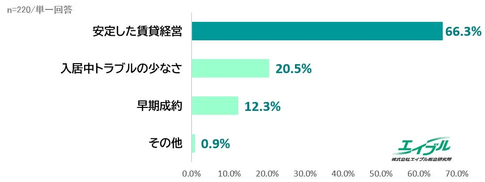 賃貸経営において、現在もっとも重視していることは何ですか？