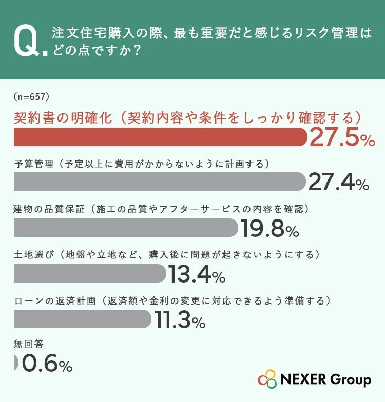 注文住宅購入の際、最も重要だと感じるリスク管理はどの点ですか?