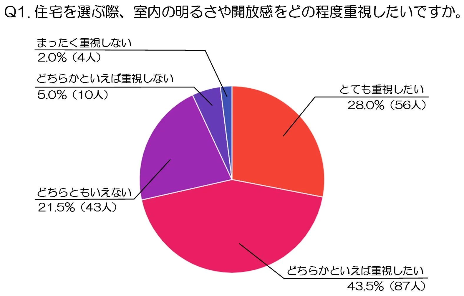 住宅を選ぶ際、室内の明るさや開放感をどの程度重視したいですか。